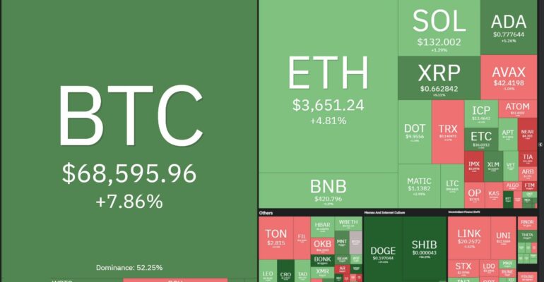 Bitcoin tăng lên 68.700 USD, áp sát mức ATH