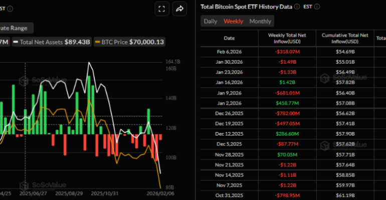 btc-tiep-tuc-suy-yeu-giua-lan-song-rut-von-etf-va-ap-luc-ban-gia-tang